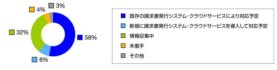 アンケート インボイス制度について (発行側のシステム対応予定)