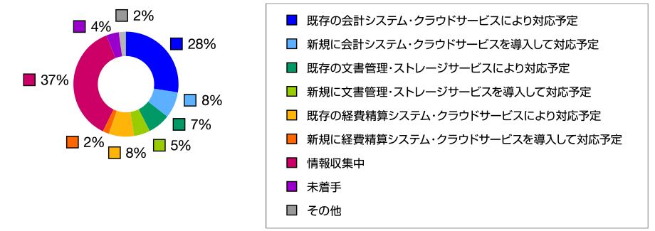 アンケート インボイス制度について (受取側のシステム対応予定)