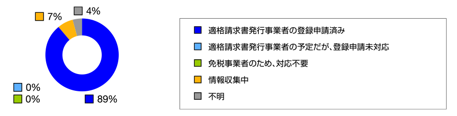 アンケート インボイス制度について (現在の対応状況)