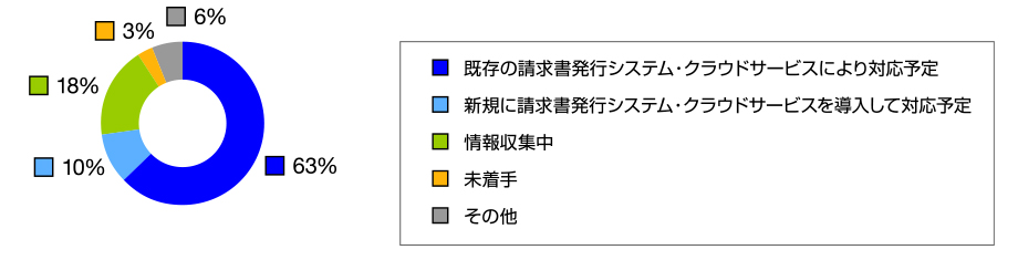 アンケート インボイス制度について (発行側のシステム対応予定)