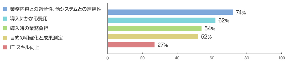 アンケート 経理DXを進める際に課題となること
