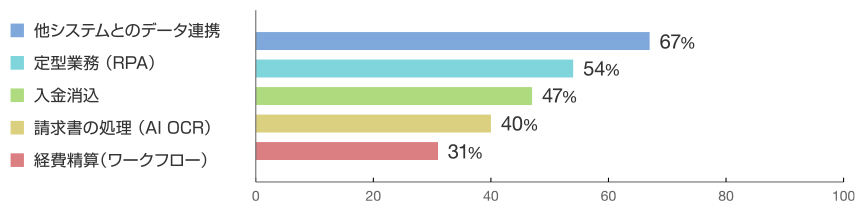 アンケート DX化を行いたい会計業務
