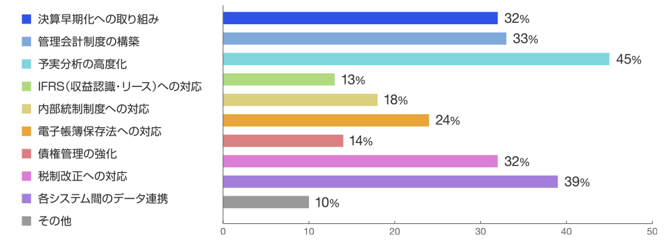アンケート 経理部門で重視されている課題