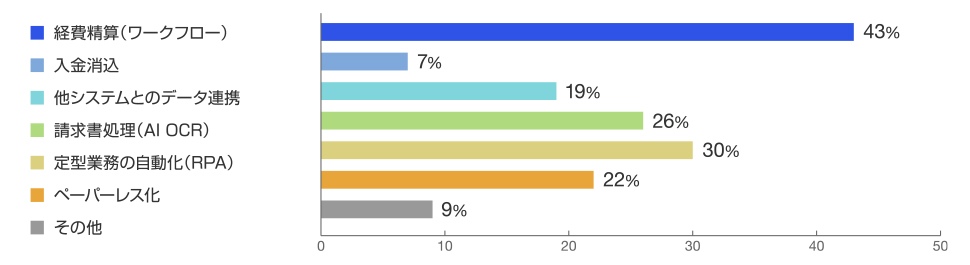 アンケート AIを活用している経理業務