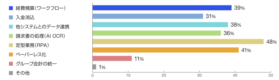 アンケート DXで効率化したい、または課題を感じている会計業務
