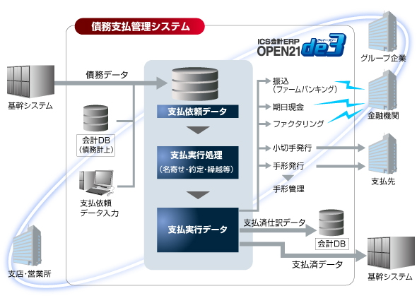 債務支払管理システム システムイメージ