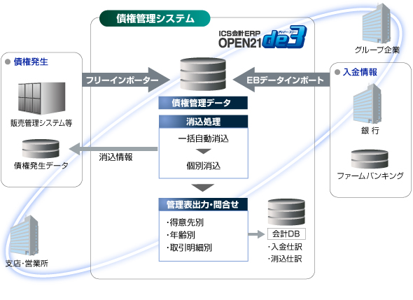 債権管理システム システムイメージ