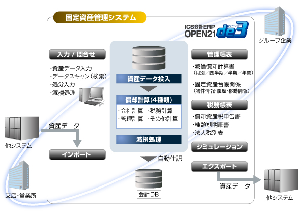 固定資産管理システム システムイメージ