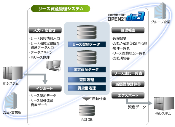 リース資産管理システム システムイメージ