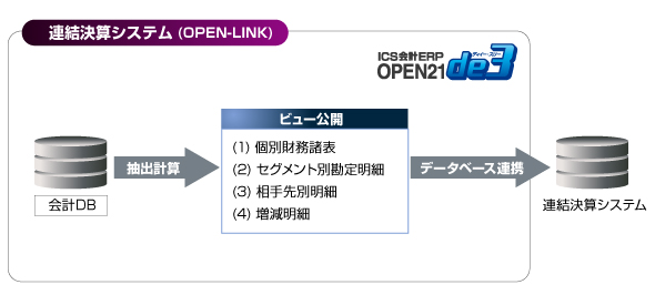 連結決算連携システム(OPEN-LINK) システムイメージ