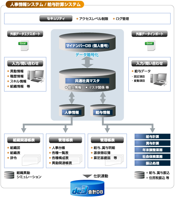 人事情報/給与計算システム システムイメージ