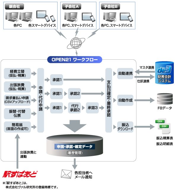 OPEN21 ワークフロー システムイメージ