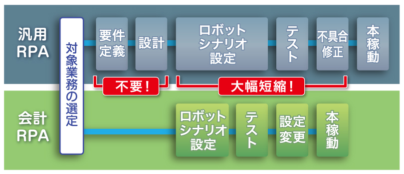 汎用RPAと比べ、経理部門主導の導入で短期安定稼働を実現