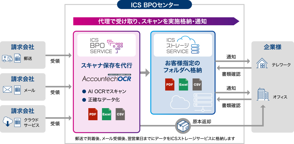 ICS BPOサービスのイメージ