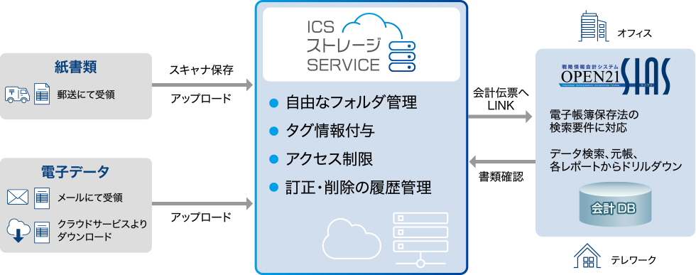 ICSストレージサービスのイメージ