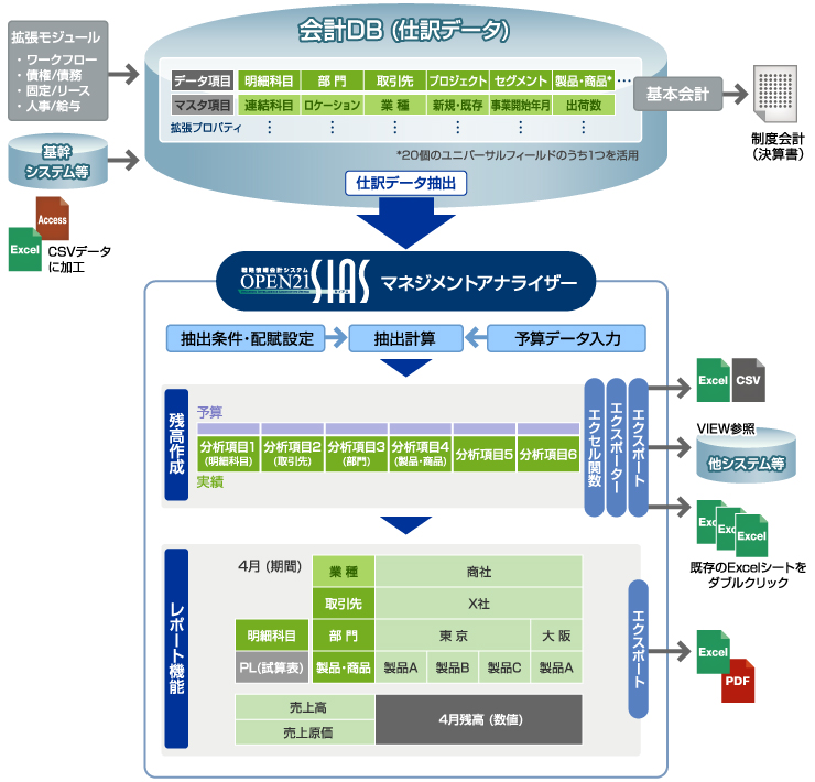 管理会計システム全体イメージ