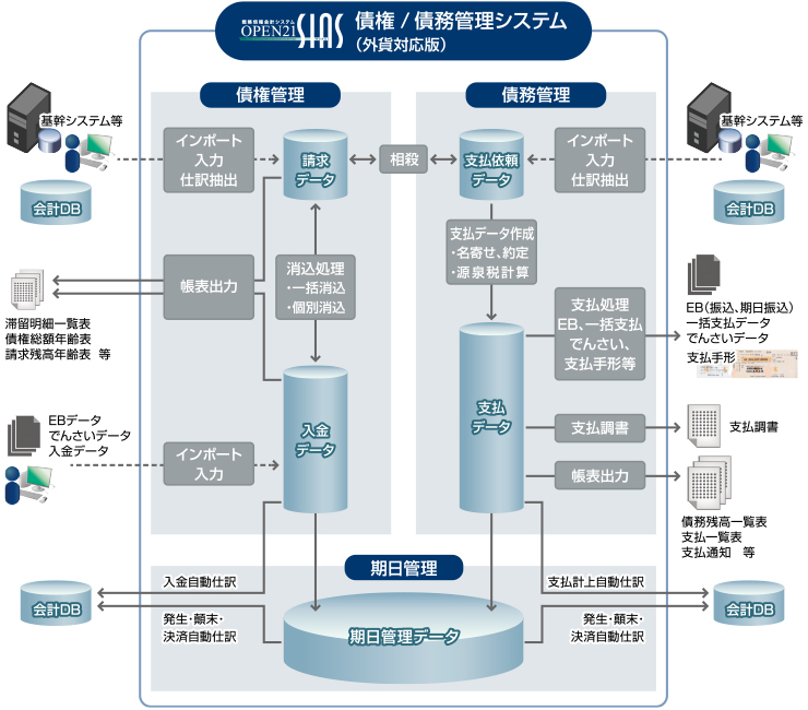 債権債務管理システム全体イメージ