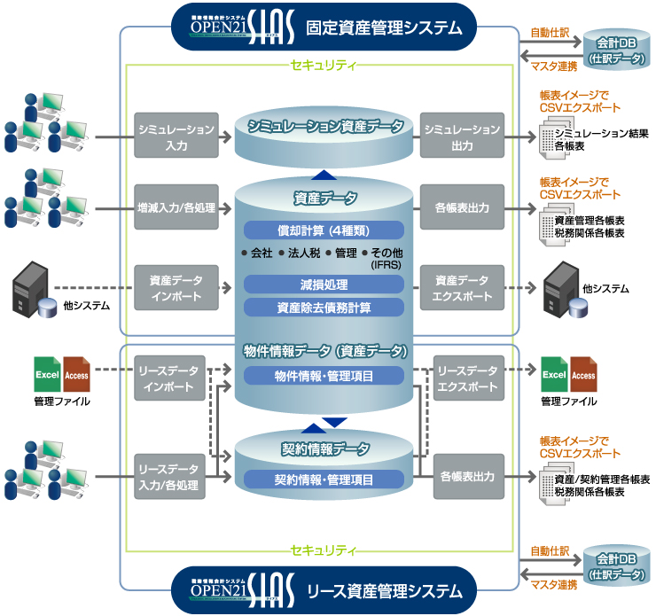 固定資産管理/リース資産管理システム全体イメージ