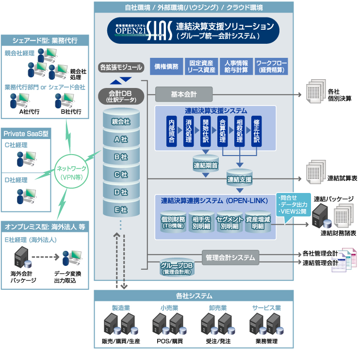 連結決算支援ソリューション全体イメージ