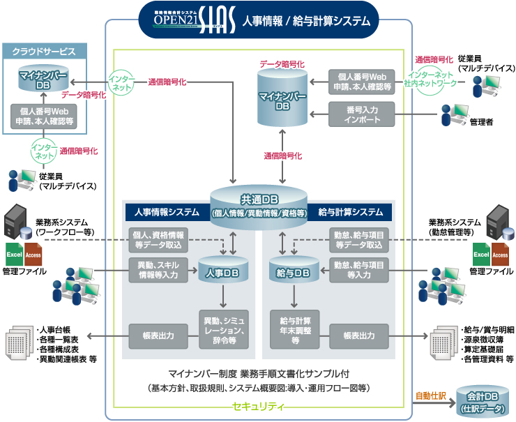 人事情報/給与計算システム全体イメージ