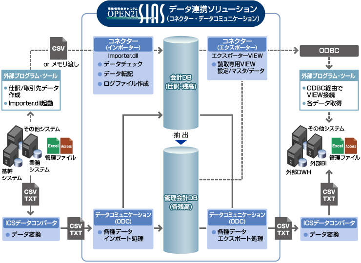 データ連携ソリューション全体イメージ