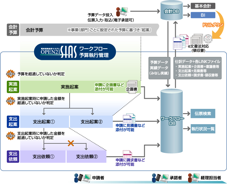 ワークフロー予算執行全体イメージ