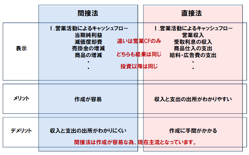 会社のお金が見える キャッシュフロー の考え方 とopen21の対応 生産性向上lab 株式