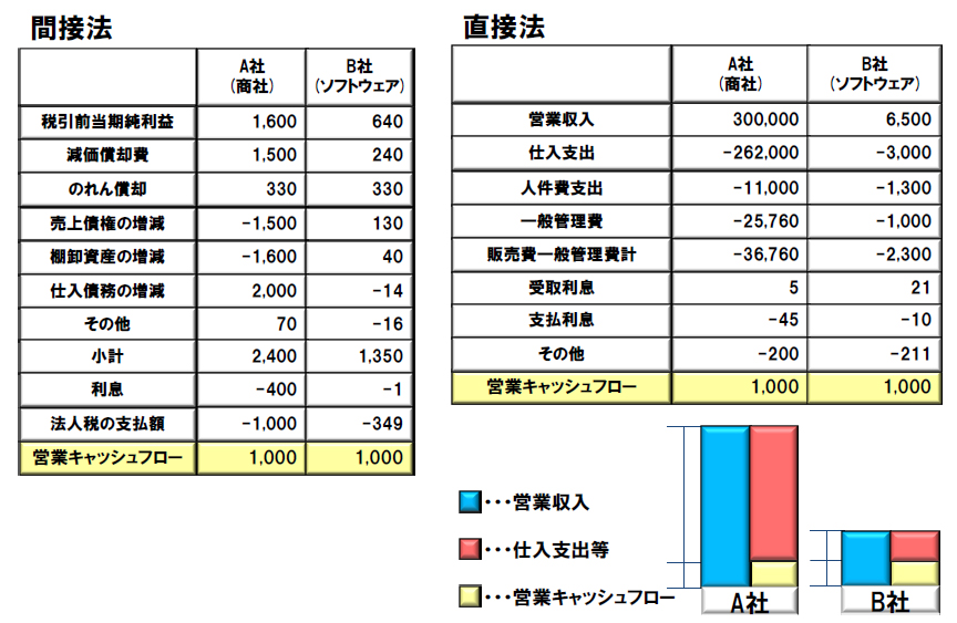 間接法と直接法による営業キャッシュフローの内訳