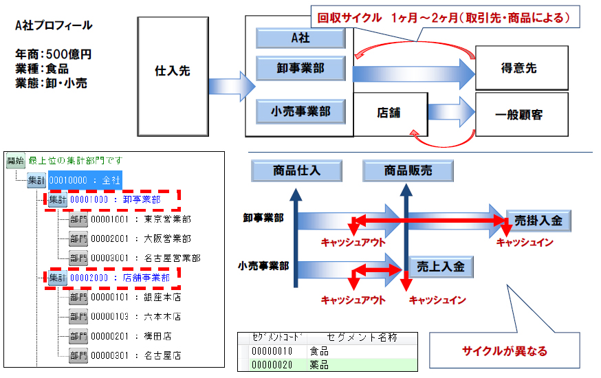 部門・セグメント別にキャッシュフローを管理