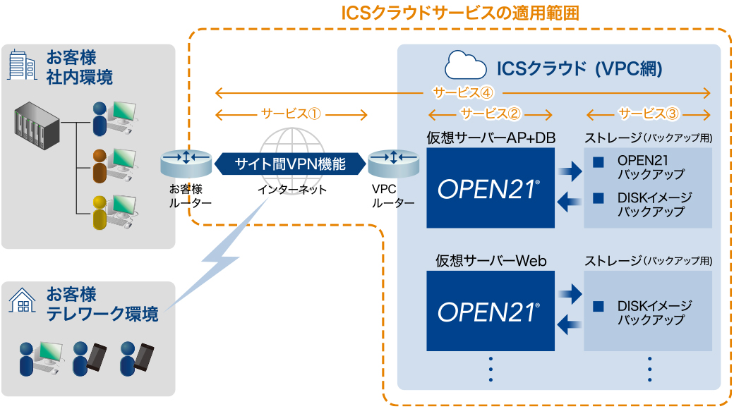 ICSクラウドサービスの適用範囲