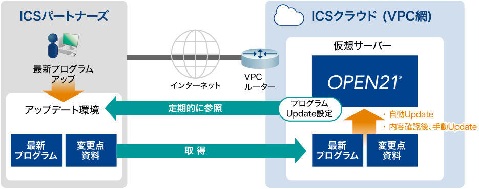 OPEN21 SIASのプログラム自動アップデート