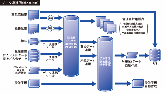 データ連携例