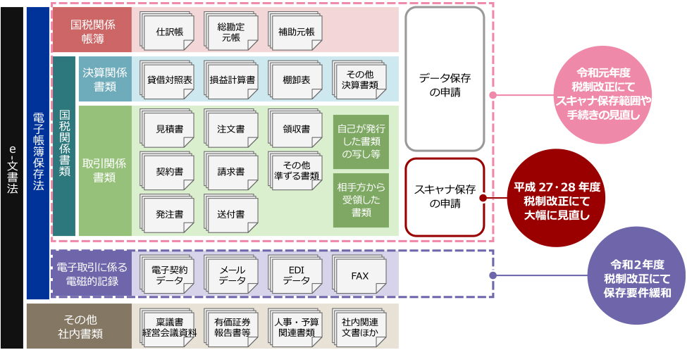 E 文書法及び電子帳簿保存法 要件改正への対応 生産性向上lab 株式会社i