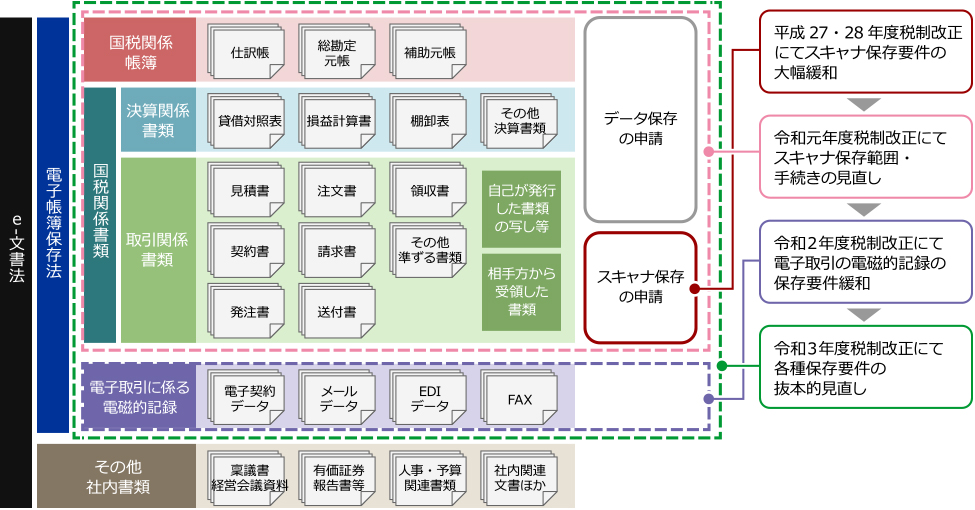 e-文書法と電子帳簿保存法の関係と改正の経緯