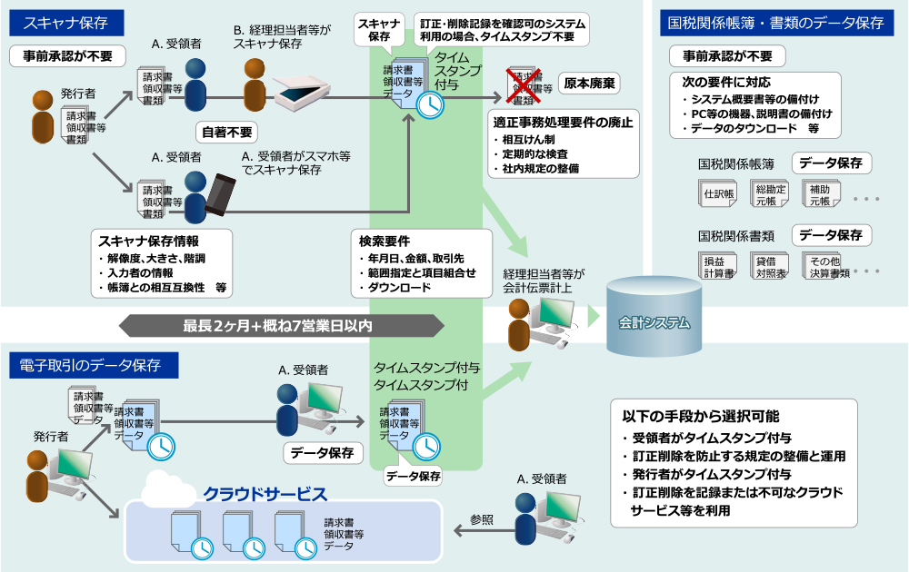 電子帳簿保存法改正後のまとめ