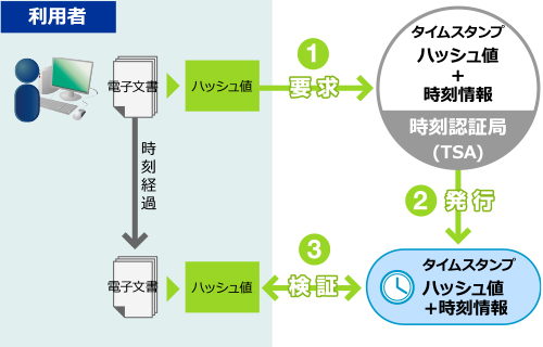 タイムスタンプとは