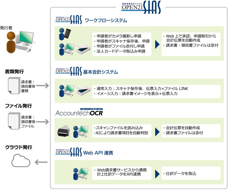 受領した請求書・領収書から会計情報（会計伝票）収集の早期化・自動化・効率化