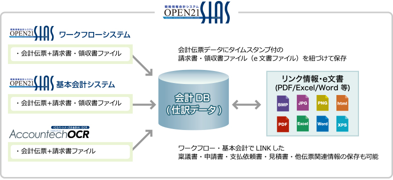 会計伝票＋請求書・領収書ファイルを紐づけてデータ管理：通常の業務フローの中で自動化