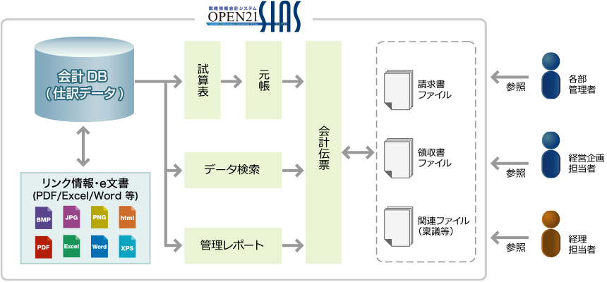 会計伝票＋請求書・領収書ファイルをデータ検索・ドリルダウンによる情報共有