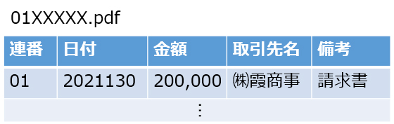 ファイルに番号付与＋一覧表作成し検索可能とする