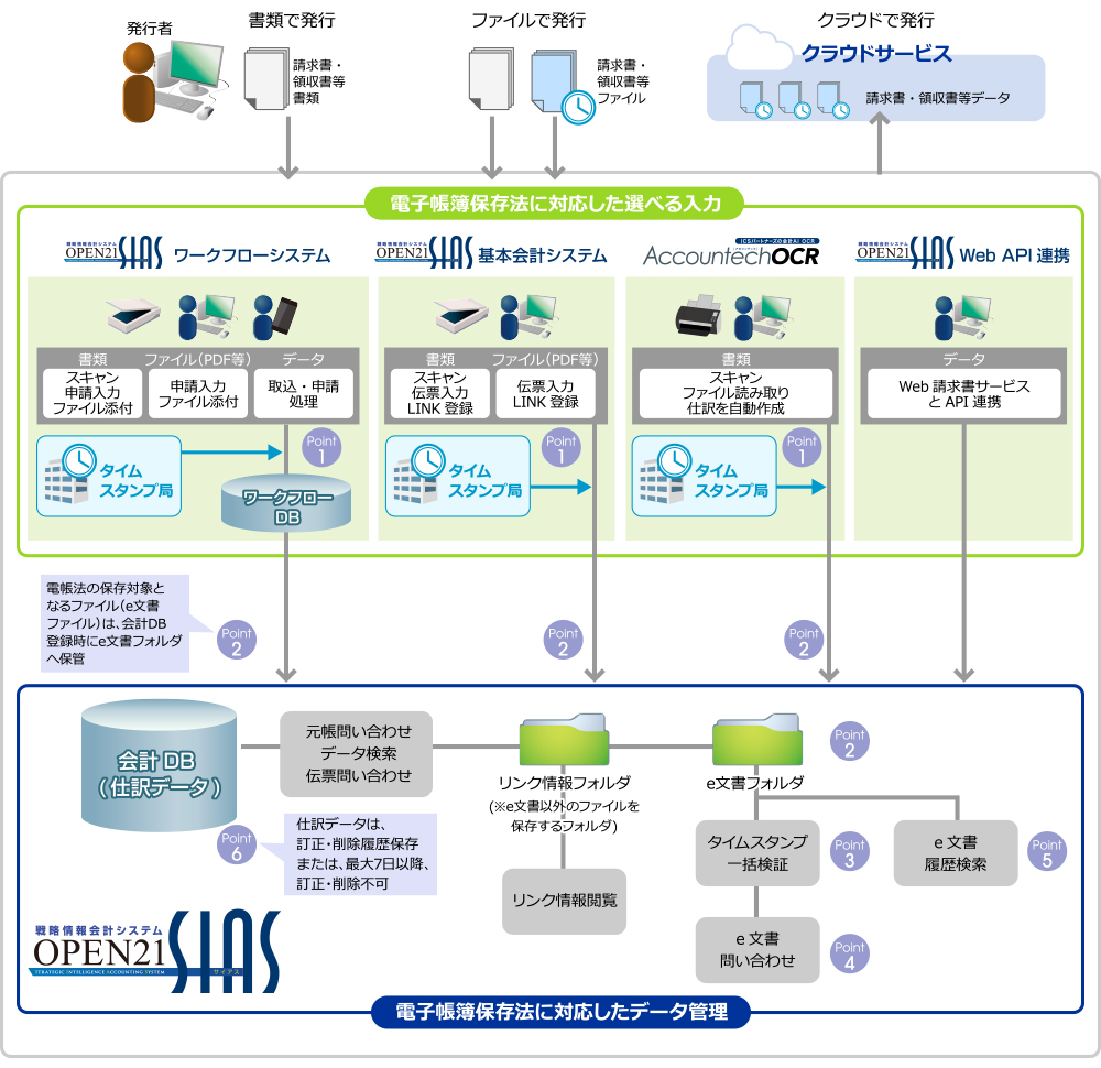 処理フローで見たOPEN21 SIASの対応内容