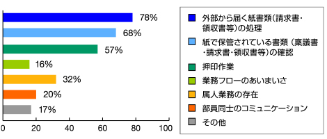 経理業務に関するテレワーク、在宅勤務に関するアンケート結果