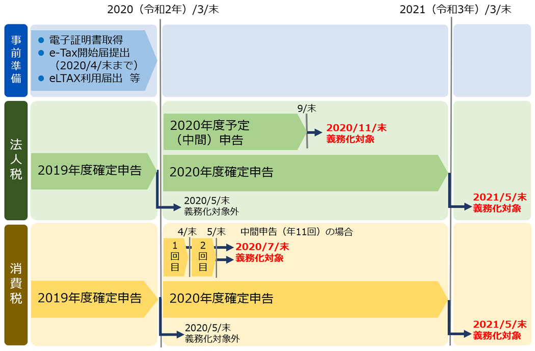 電子申告義務化の適用スケジュール