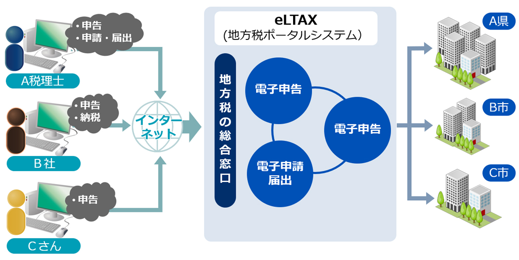 eLTAX（地方ポータルシステム）