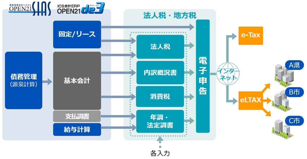 OPEN21 電子申告義務化への対応