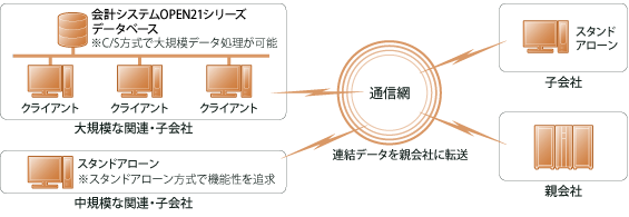 子会社単独型