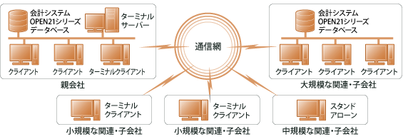 ハイブリッド型