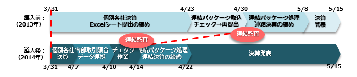 連結決算業務フロー