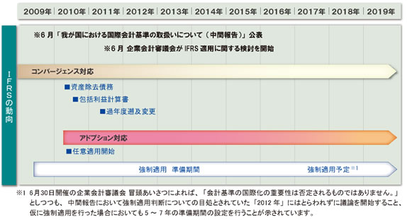 IFRSの動向