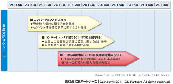 製品対応スケジュール